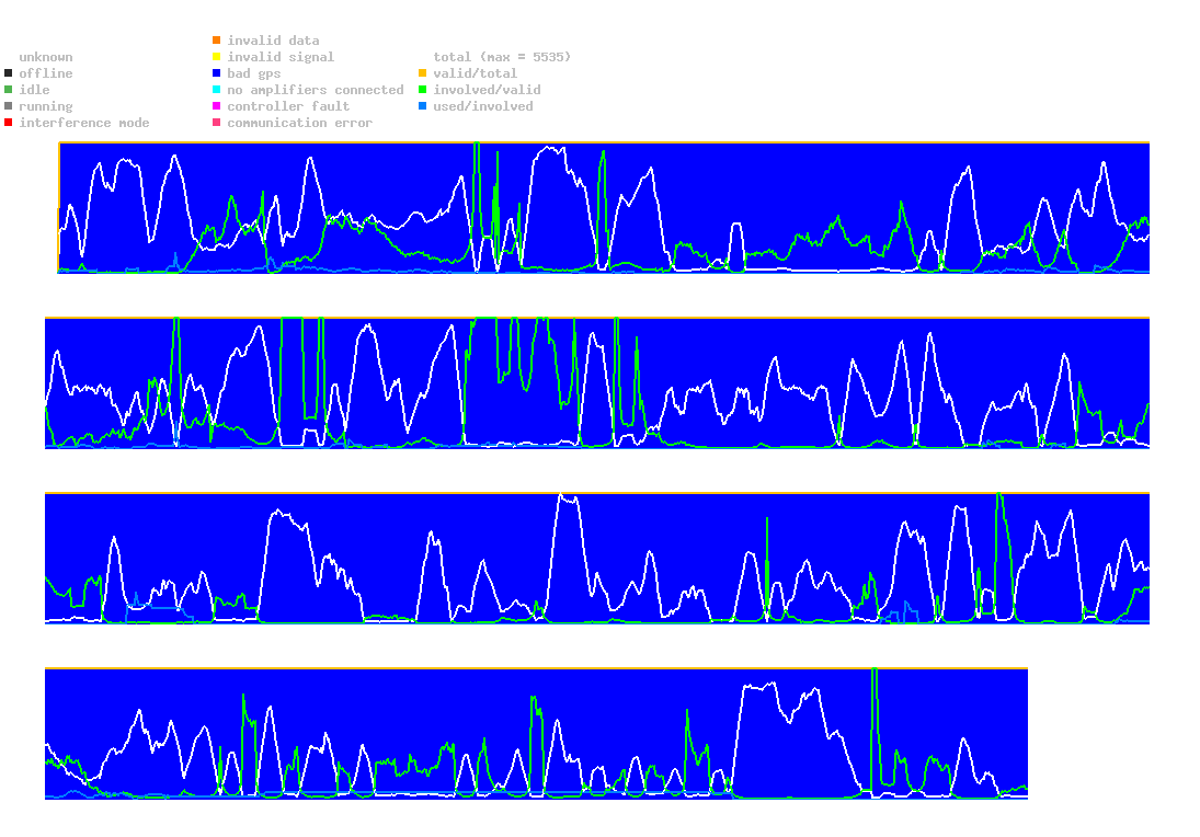 Detector Statistics Overview