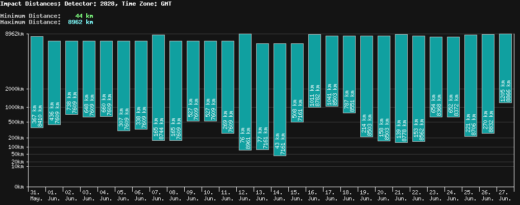 Distance of Detected Signals